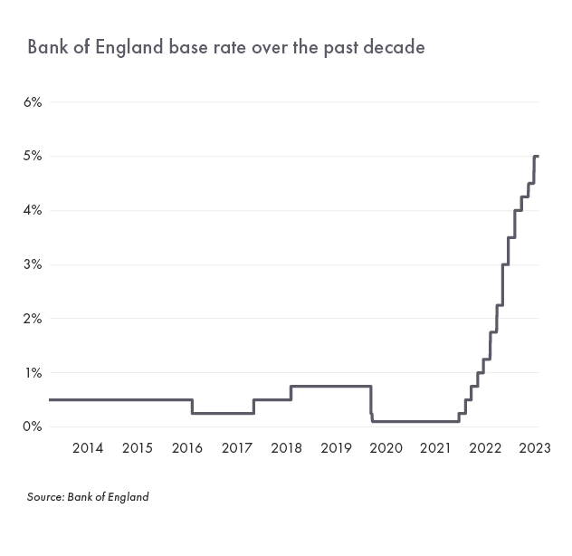 Market intelligence: interest rate rises